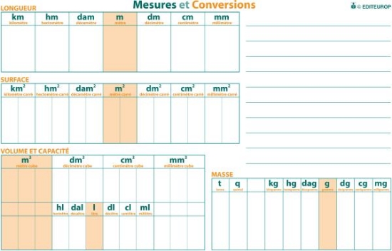 Image de Carte mesures et conversions